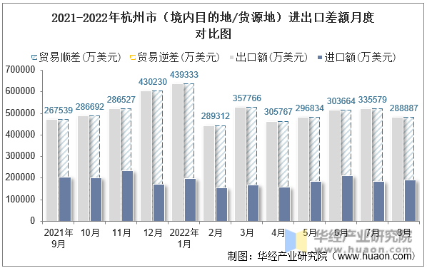 2021-2022年杭州市（境内目的地/货源地）进出口差额月度对比图