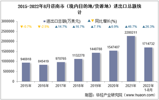 2022年8月济南市（境内目的地/货源地）进出口总额及进出口差额统计分析