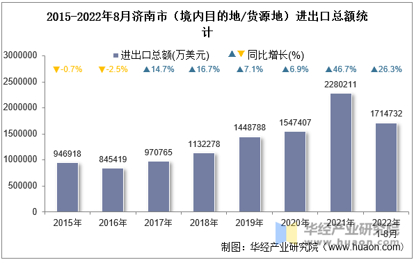 2015-2022年8月济南市（境内目的地/货源地）进出口总额统计