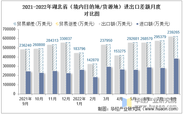 2021-2022年湖北省（境内目的地/货源地）进出口差额月度对比图