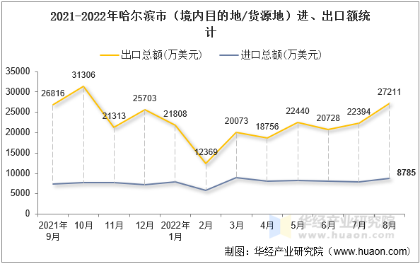 2021-2022年哈尔滨市（境内目的地/货源地）进、出口额统计