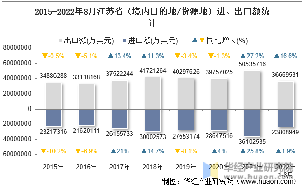 2015-2022年8月江苏省（境内目的地/货源地）进、出口额统计