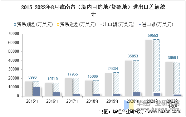 2015-2022年8月淮南市（境内目的地/货源地）进出口差额统计