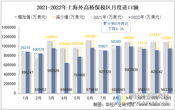 2021-2022年上海外高桥保税区月度进口额