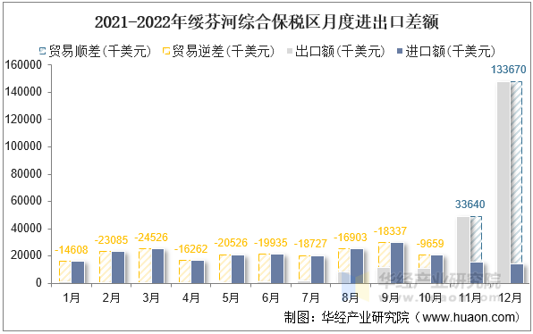 2021-2022年绥芬河综合保税区月度进出口差额