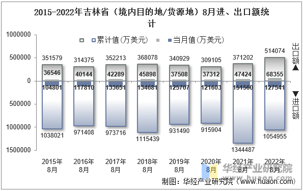 2015-2022年吉林省（境内目的地/货源地）8月进、出口额统计