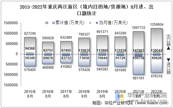 2015-2022年重庆两江新区（境内目的地/货源地）8月进、出口额统计