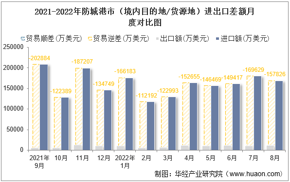 2021-2022年防城港市（境内目的地/货源地）进出口差额月度对比图