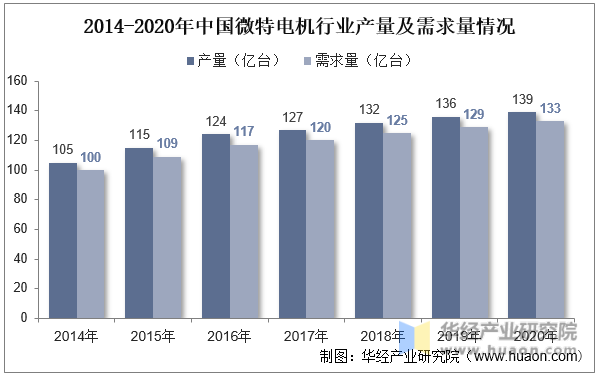2014-2020年中国微特电机行业产量及需求量情况