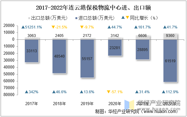 2017-2022年连云港保税物流中心进、出口额