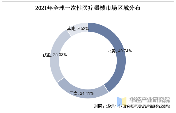 2021年全球一次性医疗器械市场区域分布