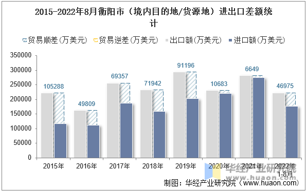 2015-2022年8月衡阳市（境内目的地/货源地）进出口差额统计