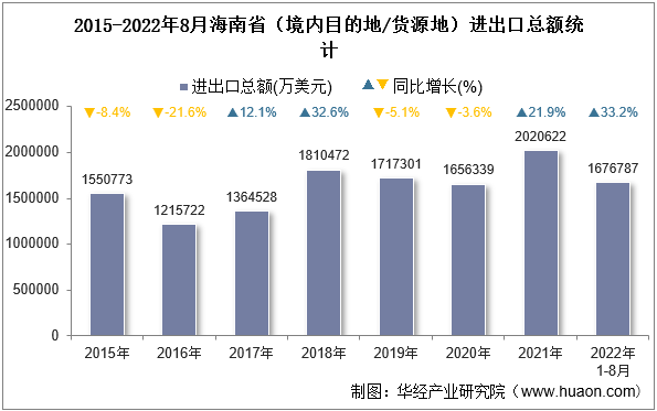 2015-2022年8月海南省（境内目的地/货源地）进出口总额统计