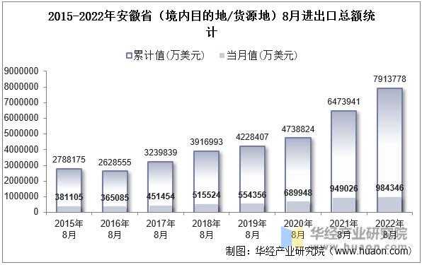 2015-2022年安徽省（境内目的地/货源地）8月进出口总额统计