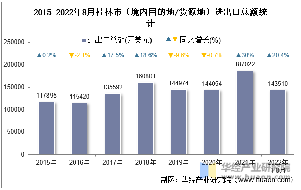 2015-2022年8月桂林市（境内目的地/货源地）进出口总额统计