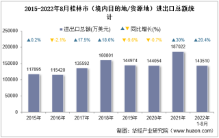 2022年8月桂林市（境内目的地/货源地）进出口总额及进出口差额统计分析