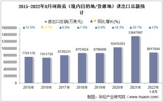 2022年8月河南省（境内目的地/货源地）进出口总额及进出口差额统计分析