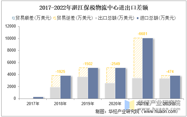 2017-2022年湛江保税物流中心进出口差额