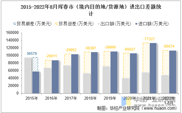 2015-2022年8月珲春市（境内目的地/货源地）进出口差额统计