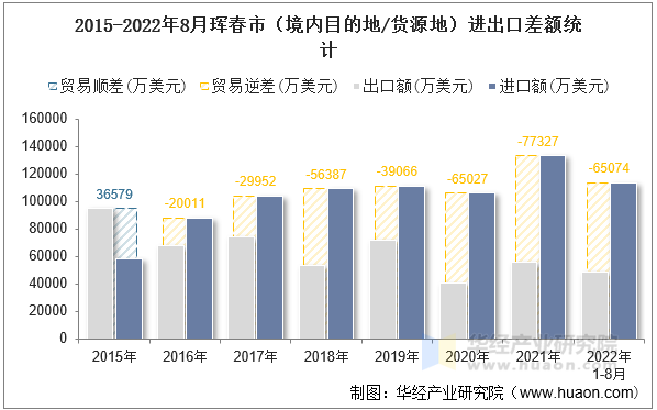 2015-2022年8月珲春市（境内目的地/货源地）进出口差额统计