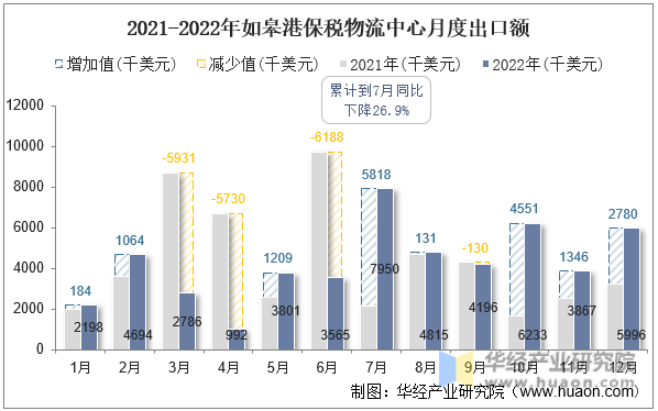 2021-2022年如皋港保税物流中心月度出口额