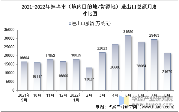 2021-2022年蚌埠市（境内目的地/货源地）进出口总额月度对比图