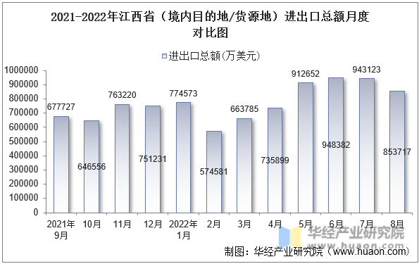 2021-2022年江西省（境内目的地/货源地）进出口总额月度对比图