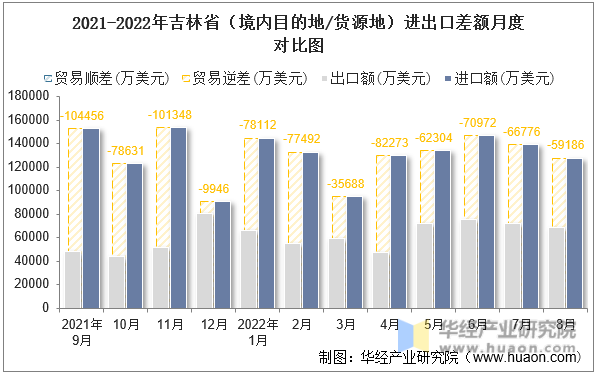 2021-2022年吉林省（境内目的地/货源地）进出口差额月度对比图