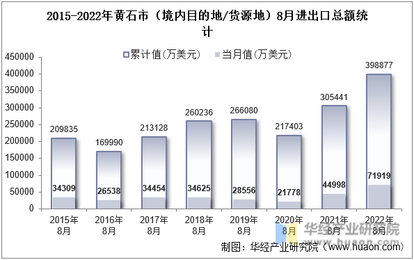 2015-2022年黄石市（境内目的地/货源地）8月进出口总额统计