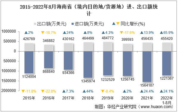 2015-2022年8月海南省（境内目的地/货源地）进、出口额统计