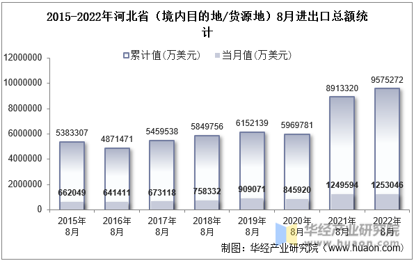 2015-2022年河北省（境内目的地/货源地）8月进出口总额统计