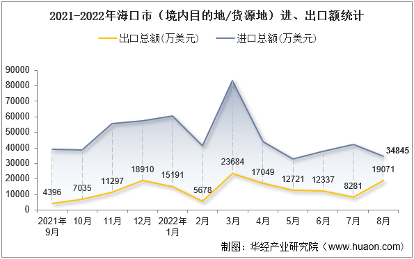 2021-2022年海口市（境内目的地/货源地）进、出口额统计