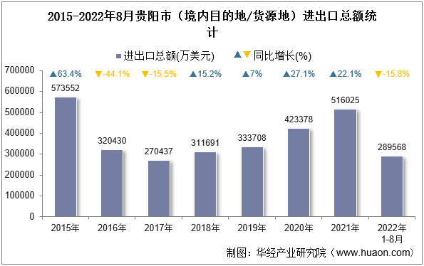 2015-2022年8月贵阳市（境内目的地/货源地）进出口总额统计