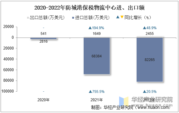 2020-2022年防城港保税物流中心进、出口额