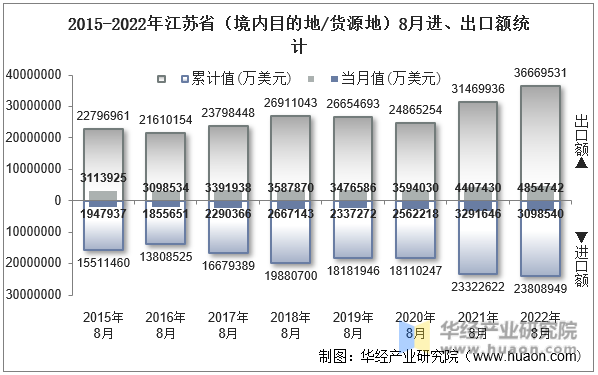 2015-2022年江苏省（境内目的地/货源地）8月进、出口额统计