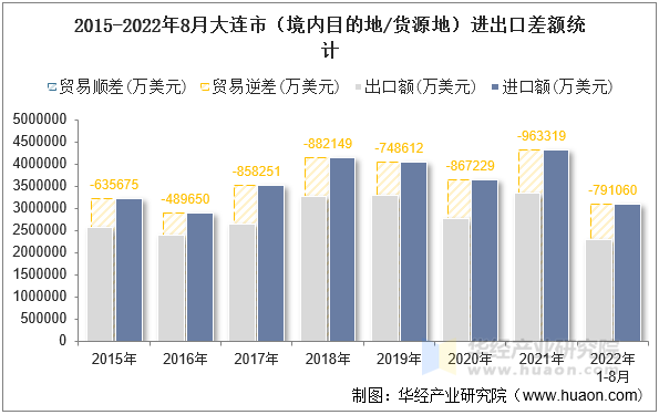 2015-2022年8月大连市（境内目的地/货源地）进出口差额统计