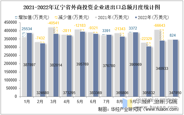2021-2022年辽宁省外商投资企业进出口总额月度统计图