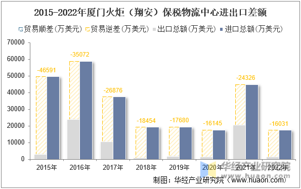 2015-2022年厦门火炬（翔安）保税物流中心进出口差额