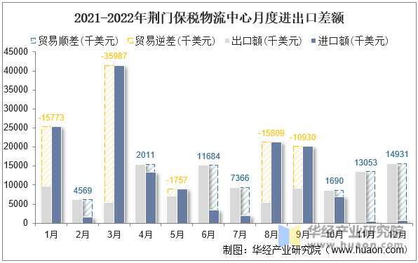 2021-2022年荆门保税物流中心月度进出口差额