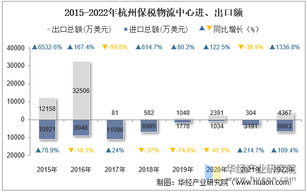2015-2022年杭州保税物流中心进、出口额