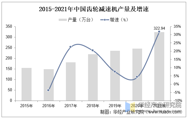 2015-2021年中国齿轮减速机产量及增速