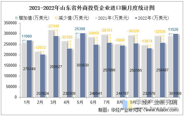 2021-2022年山东省外商投资企业进口额月度统计图