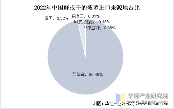 2022年中国鲜或干的菠萝进口来源地占比