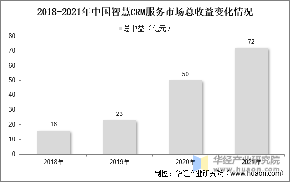 2018-2021年中国智慧CRM服务市场总收益变化情况