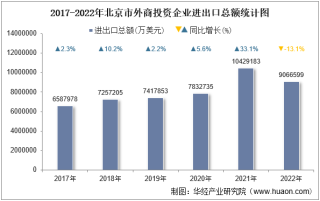2022年北京市外商投资企业进出口总额情况统计