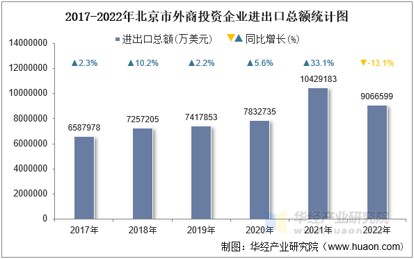 2017-2022年北京市外商投资企业进出口总额统计图