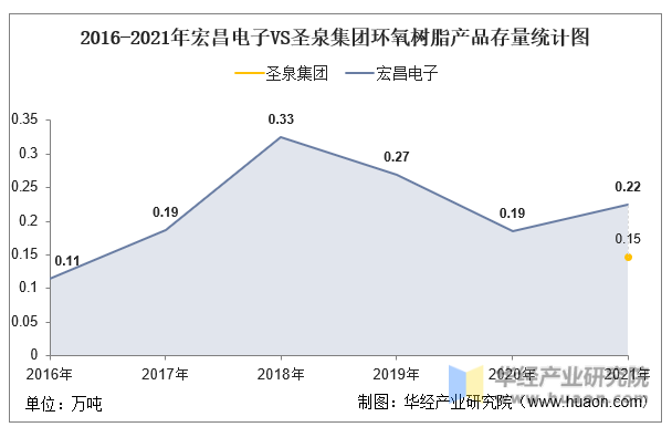 2016-2021年宏昌电子VS圣泉集团环氧树脂产品存量统计图