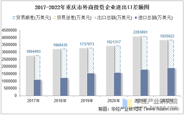 2017-2022年重庆市外商投资企业进出口差额图