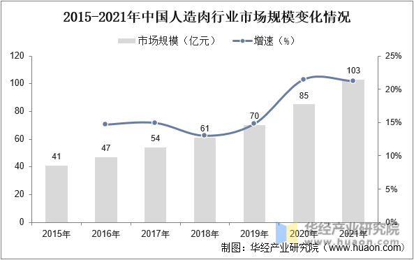 2015-2021年中国人造肉行业市场规模变化情况
