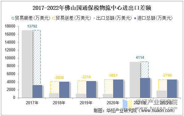 2017-2022年佛山国通保税物流中心进出口差额